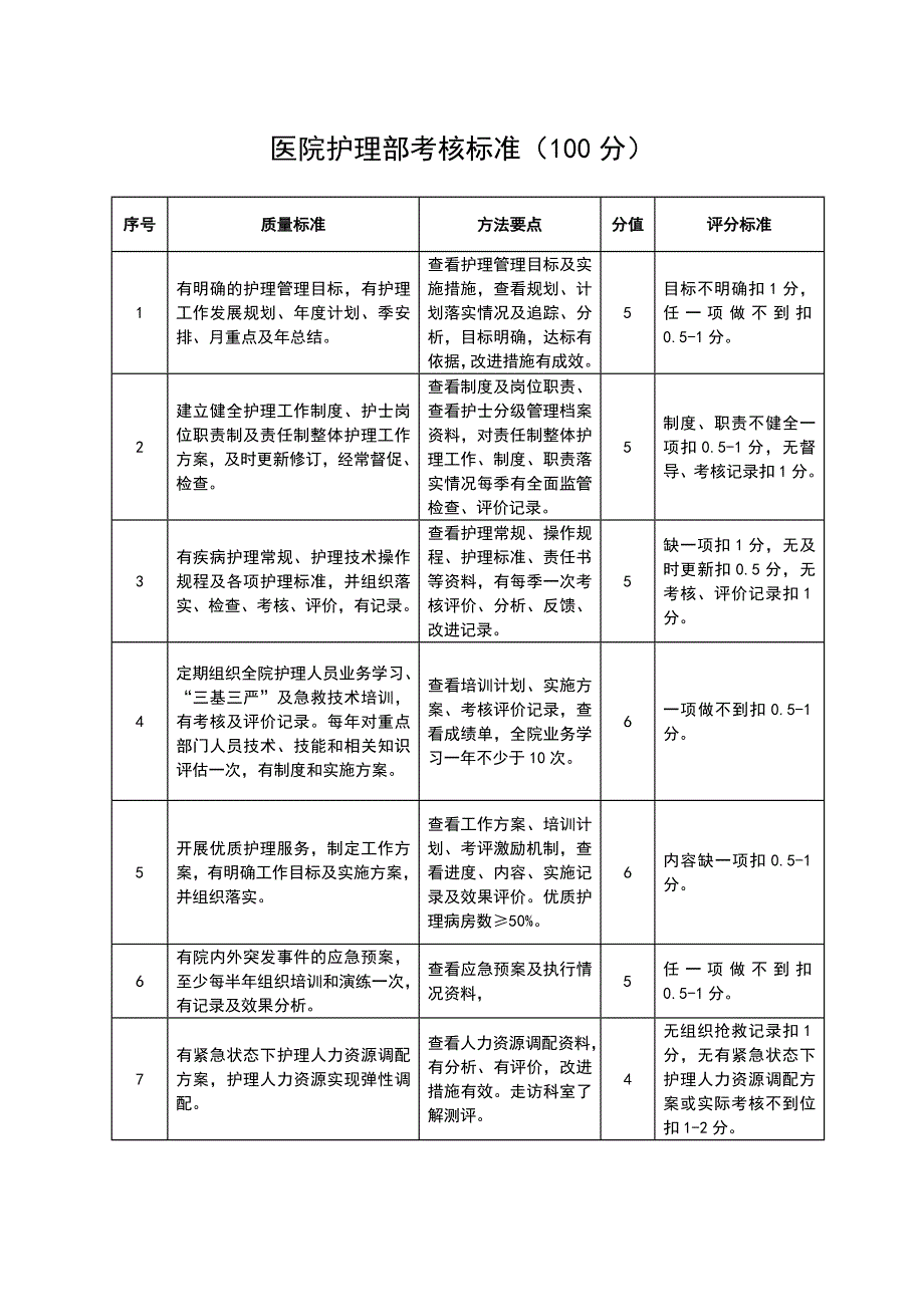 医院护理部考核标准_第1页