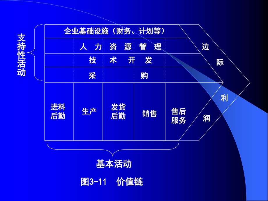 第十章战略与结构图3-11价值链_第1页