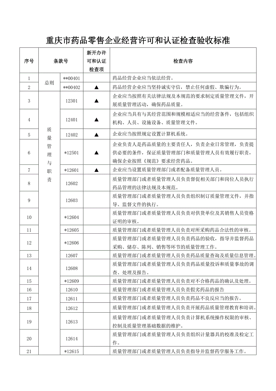 重庆市药品零售企业经营许可和认证检查验收标准_第3页