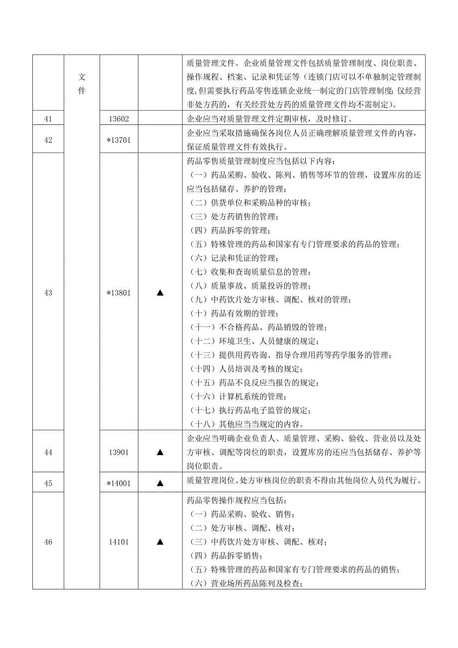 重庆市药品零售企业经营许可和认证检查验收标准_第5页