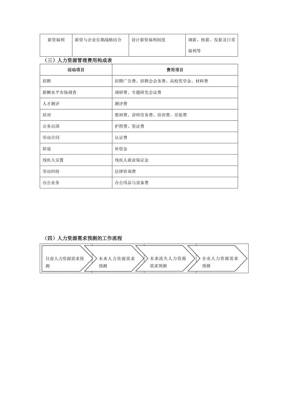 某上市公司人力资源规划流程整理汇编精品人力资源管理_第5页