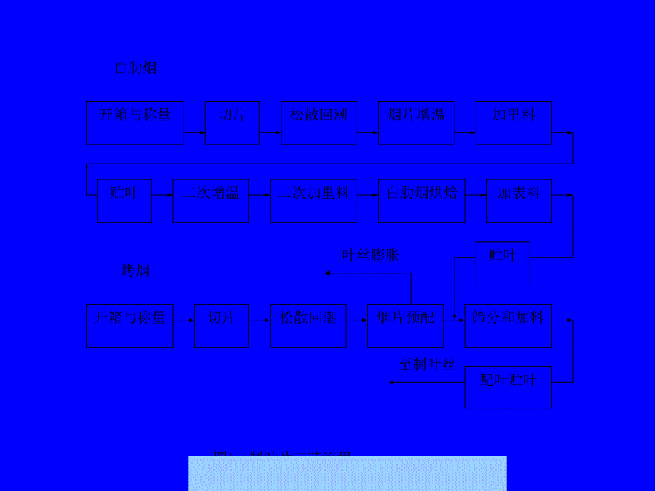 工艺流程_某卷烟厂卷烟生产工艺流程_第4页