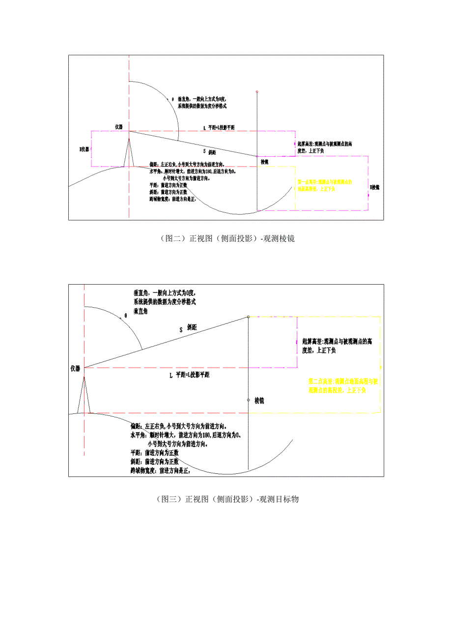 全站仪数据计算原理-详解_第3页