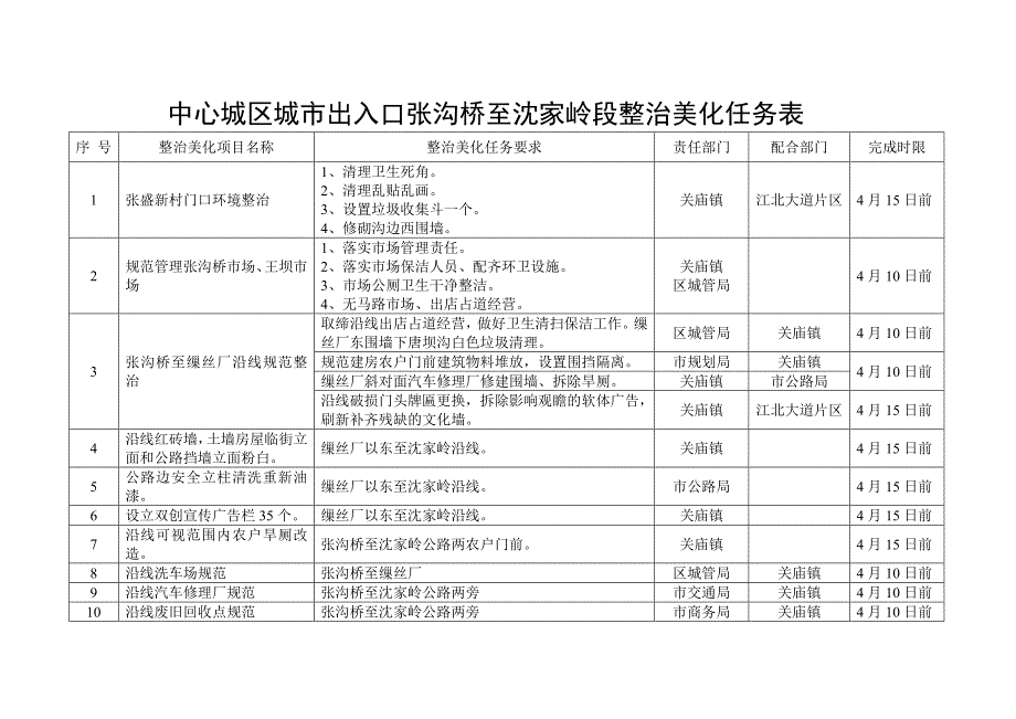 中心城区城市出入口张沟桥至沈家岭段整治美化任务表_第1页