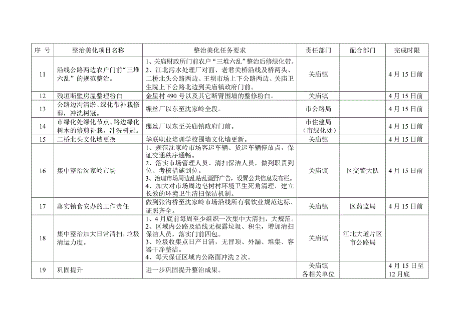 中心城区城市出入口张沟桥至沈家岭段整治美化任务表_第2页