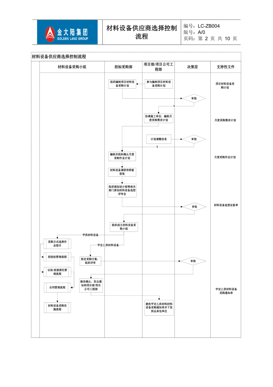 建设项目材料设备供应商选择控制流程_第3页