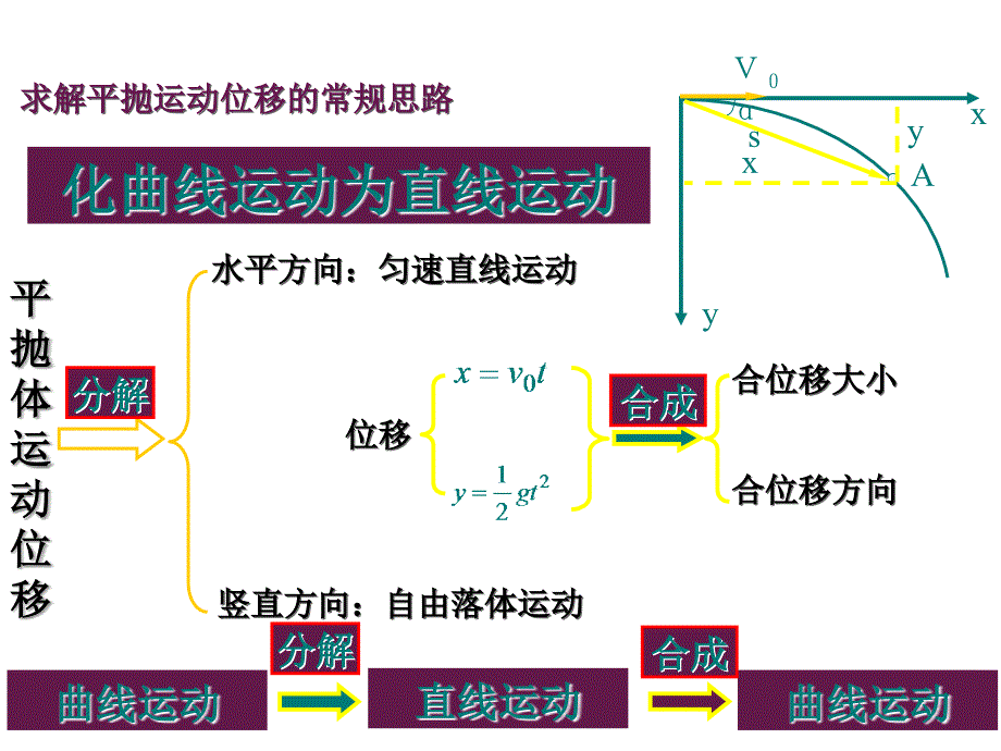 第五章曲线运动第三节抛体运动的规律_第4页