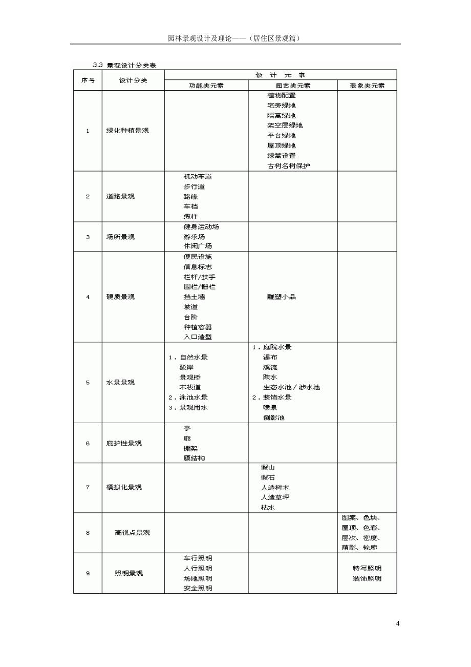 园林景观设计及理论——(居住区景观篇)_第4页