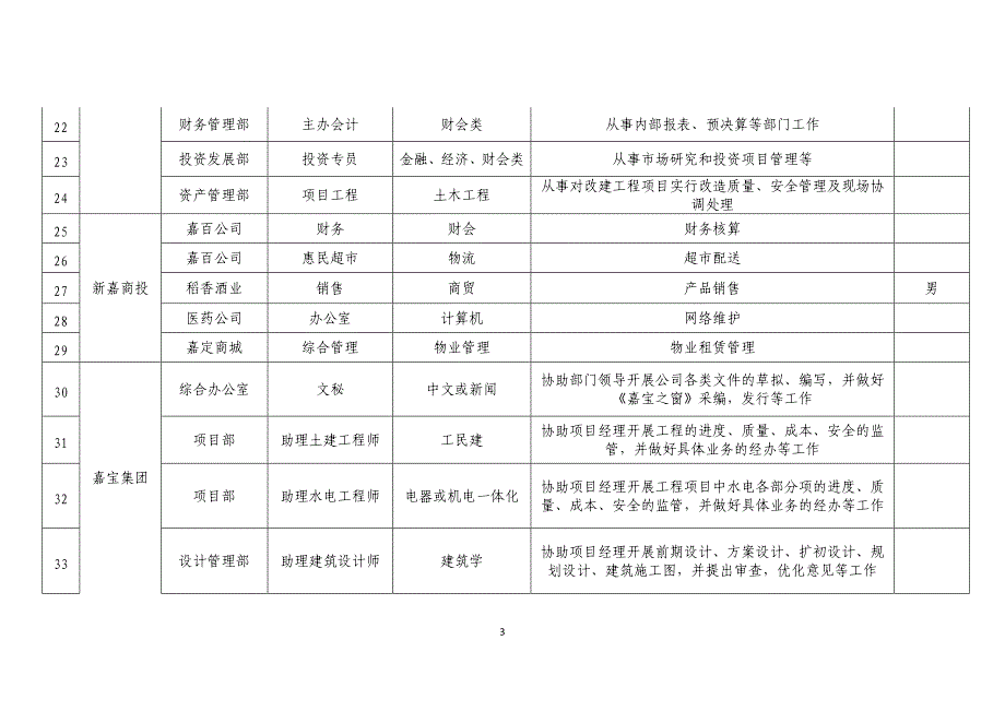 嘉定区国资系统各企业大学生实习岗位安排表_第3页