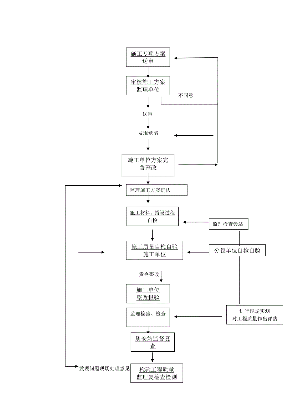 卸料平台安全监理实施细则_第3页