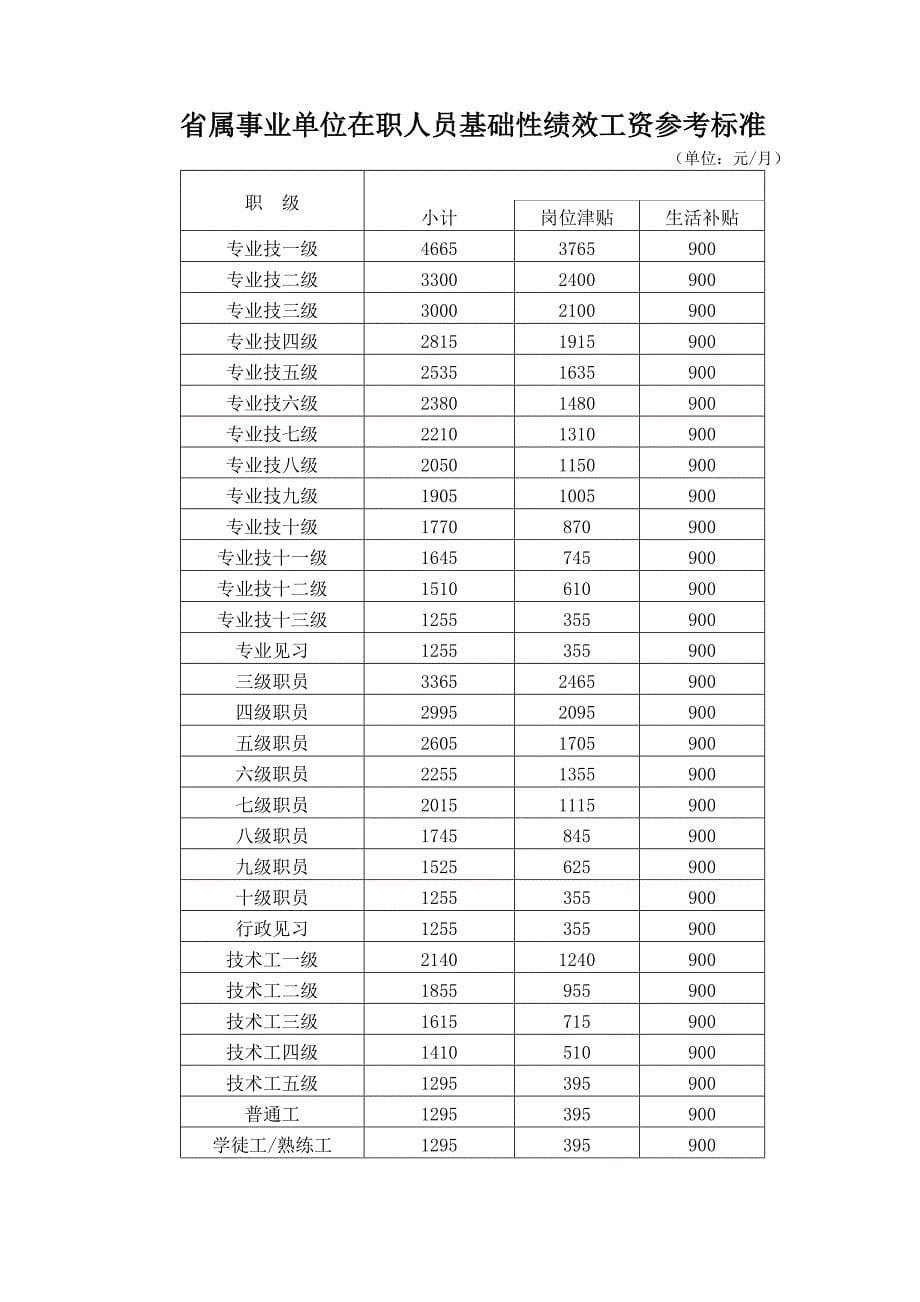 福建中医药大学绩效工资实施方案试行_第5页