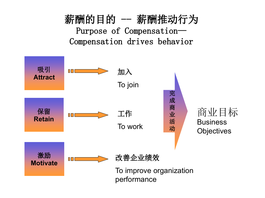 【课件】薪酬激励方案设计_第4页