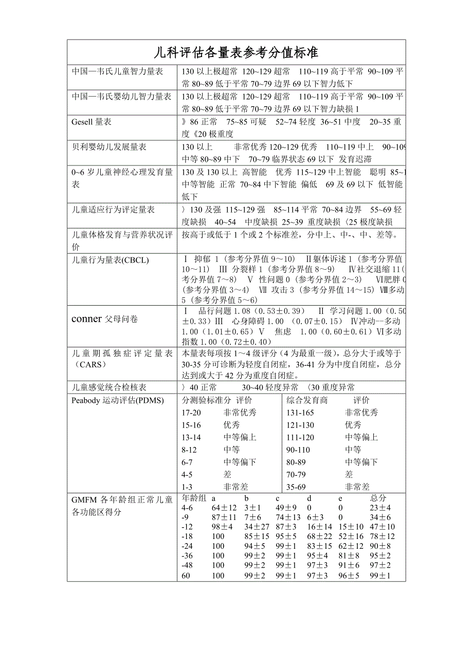 儿科评估各量表参考分值汇总_第1页