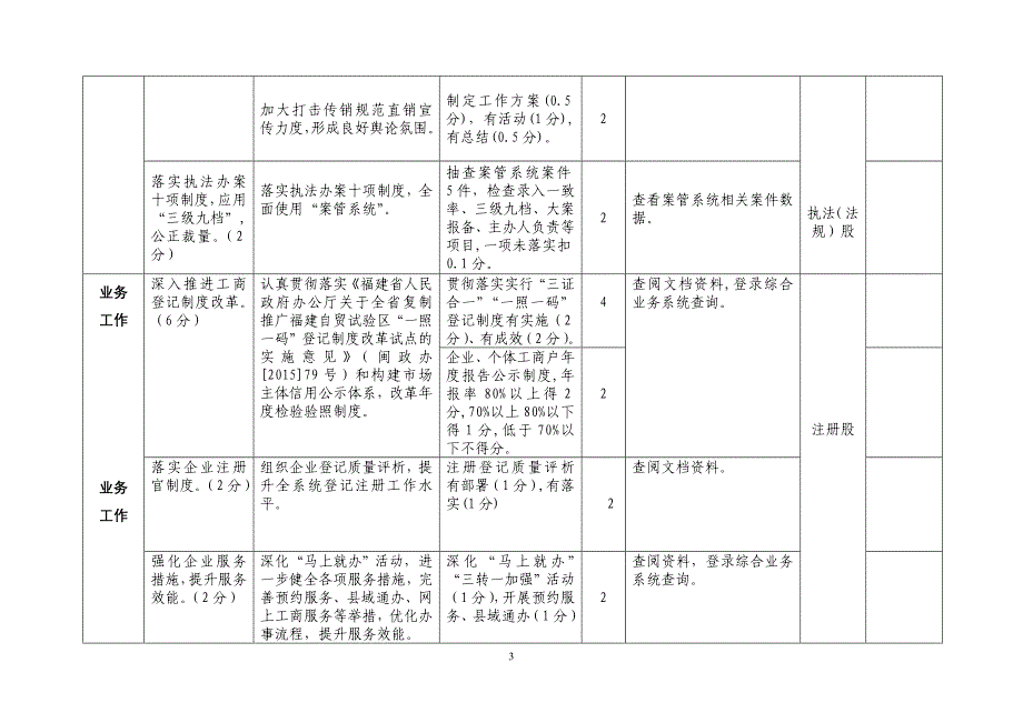 寿宁县工商局2015年度绩效管理指标考核表_第3页