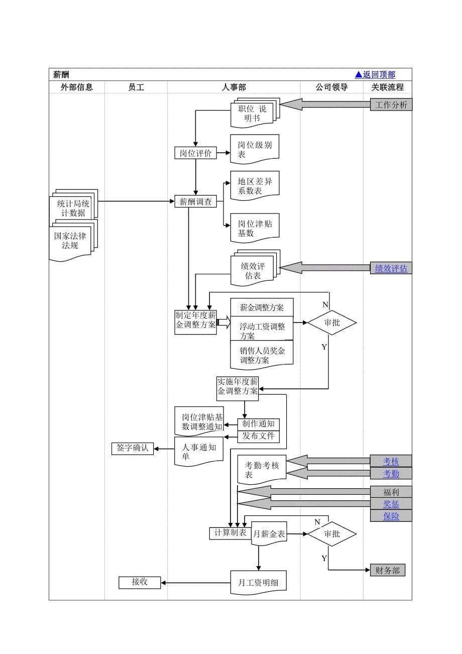 hr工作流程_第5页