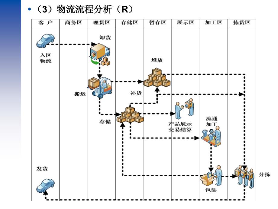 slp在上海市农产品物流园区布局规划中应用案例_第3页