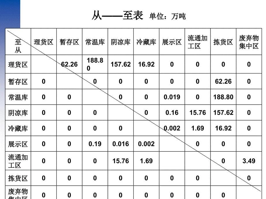 slp在上海市农产品物流园区布局规划中应用案例_第5页