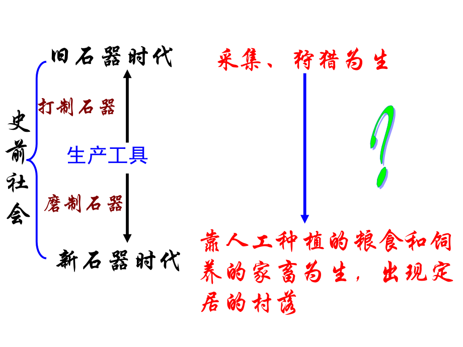 第二课原始农业和先民的家园课件_第3页