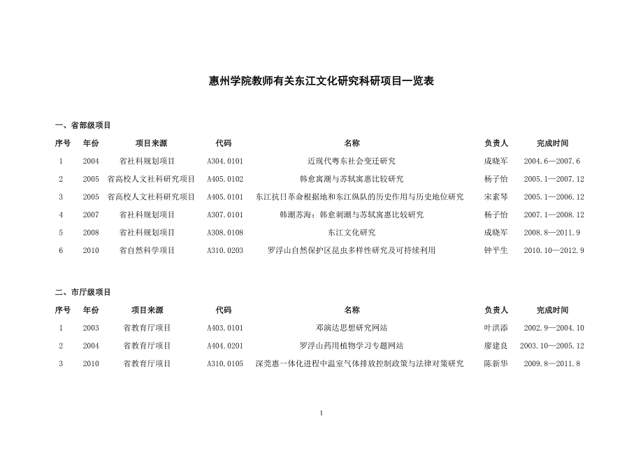 惠州学院教师有关东江文化研究科研项目一览表_第1页