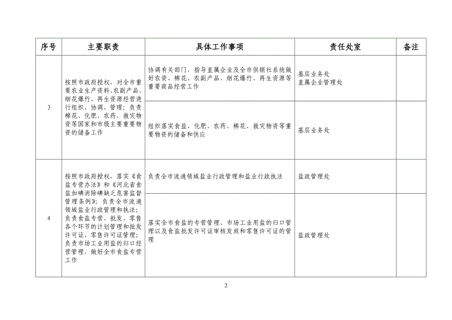 唐山供销合作总社责任清单_第2页