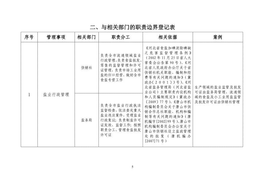 唐山供销合作总社责任清单_第5页