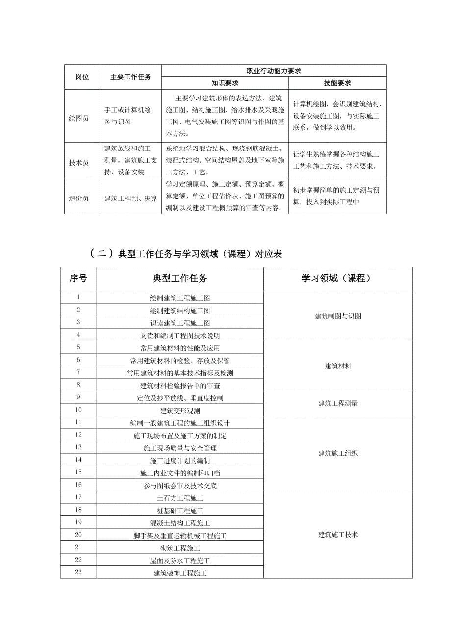 建设工程管理专业人才培养方案2016120_第5页