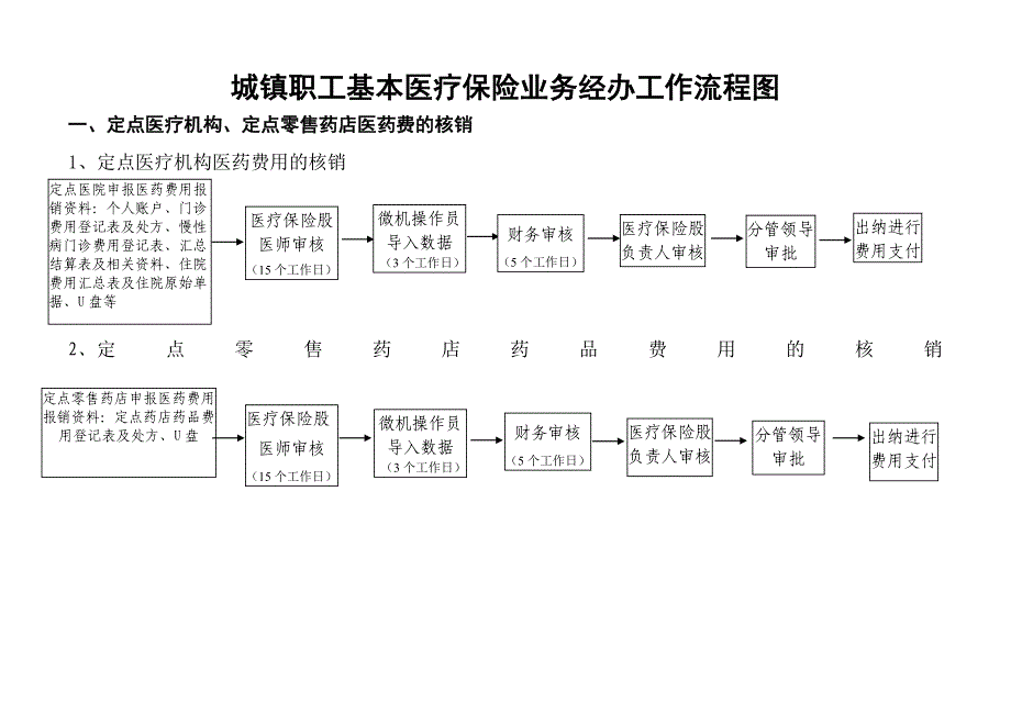 城镇职工基本医疗保险业务经办工作流程图_第1页