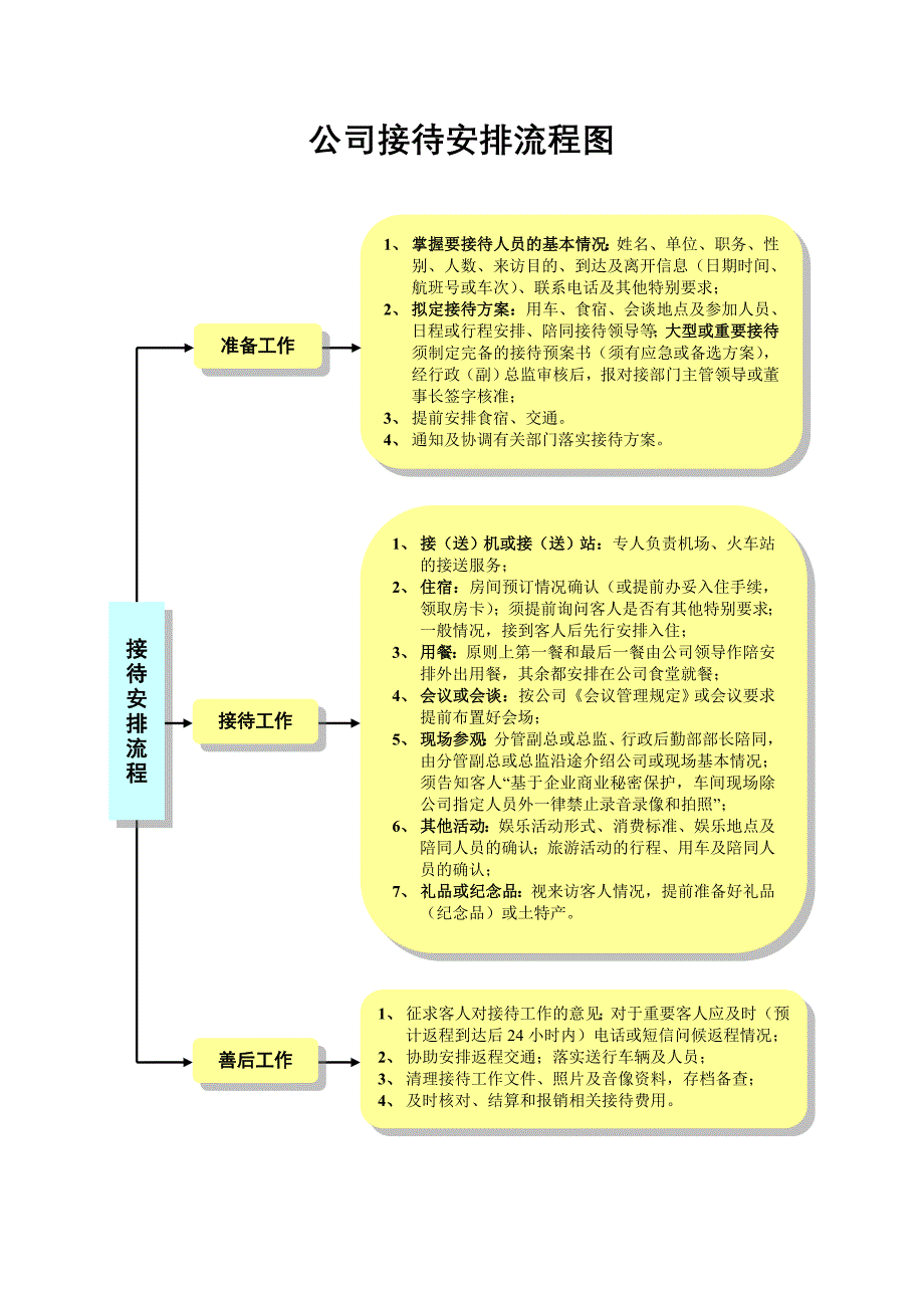 公司接待工作安排流程图_第1页