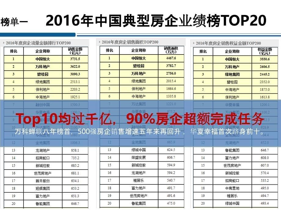 房地产营销总：房地产创新营销及溢价能力提升培训_第5页