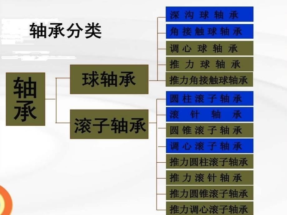 工艺流程_轴承加工工艺流程教材_第2页