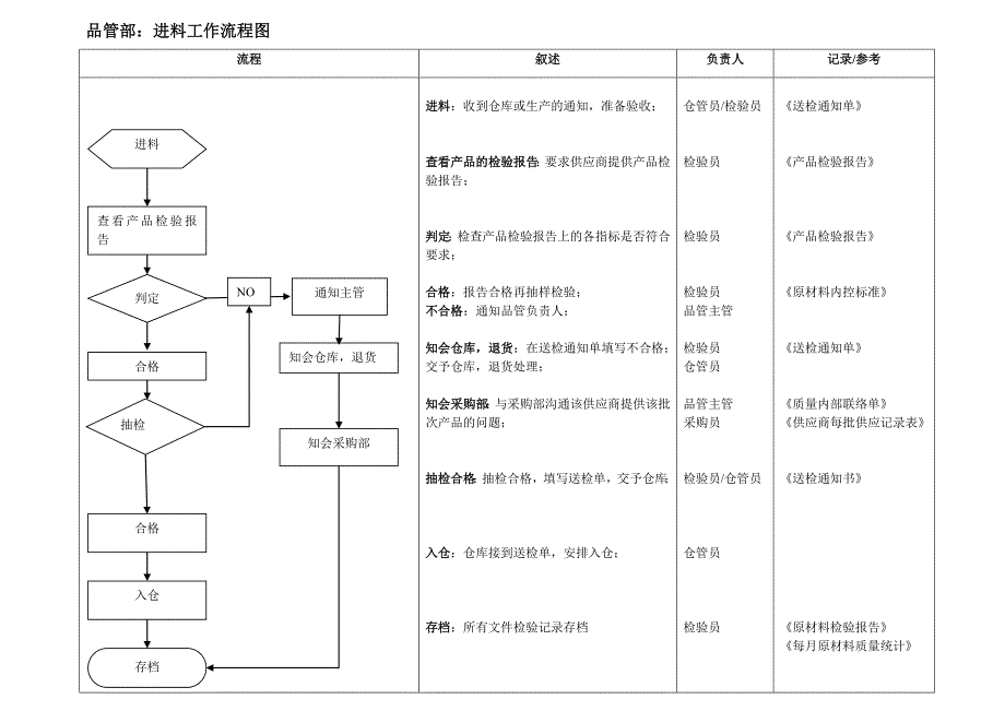 品控岗位流程_第1页