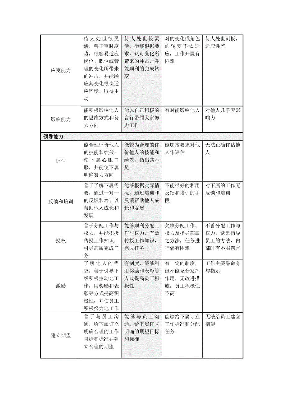 态度与能力考核表_第4页