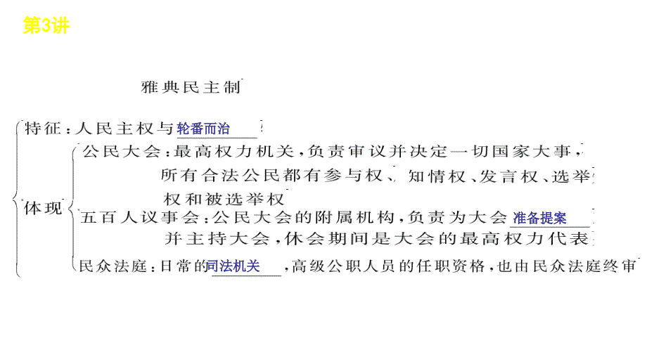 2012届高三历史高三高考复习方案岳麓版教程3讲雅典城邦的课件_第4页