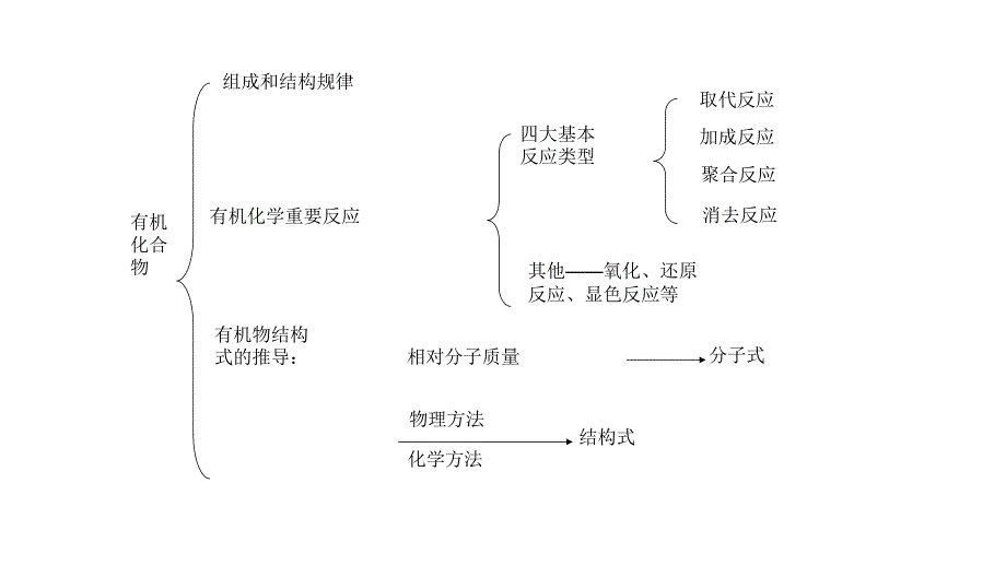 2011有机物高三高考化学专题复习教程_第2页