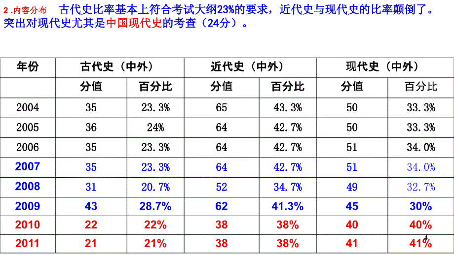 2011高三高考广东历史试题分析与2012年备考策略共21张教程_第4页