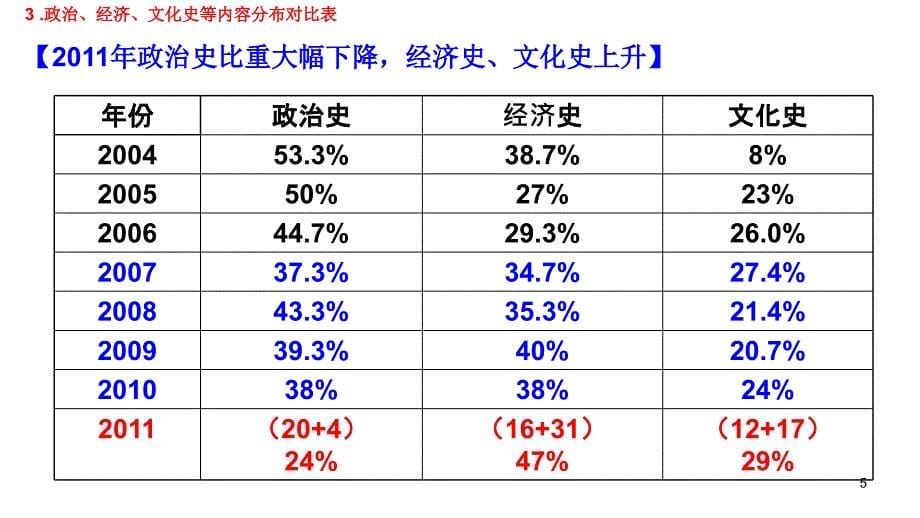 2011高三高考广东历史试题分析与2012年备考策略共21张教程_第5页