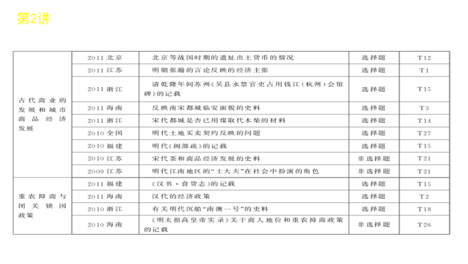 2012届高三高考历史二轮复习教程专题一2讲古代中国的农耕经济课件_第4页