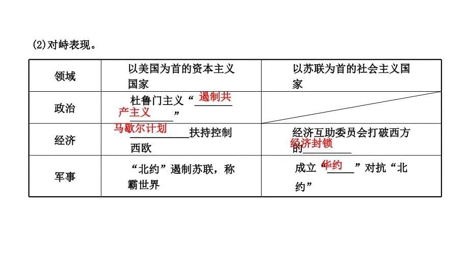 2013届高三高考历史人教版一轮复习教程80当今世界政治格局的多极化课件_第5页