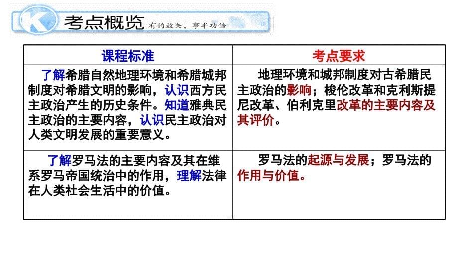 2011届高三高考历史必修一复习二单元古罗马古希腊1节_第5页