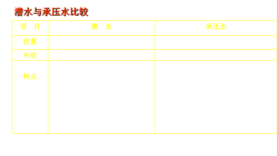 2013届陆地水相互联系1节_第4页