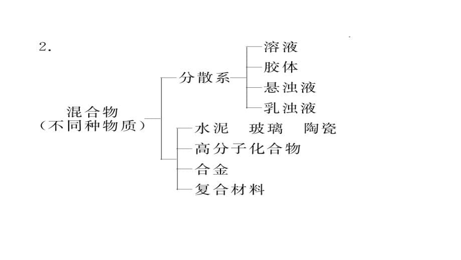 2012年高三高考化学二轮复习精品教程专题一物质的组成性质分类课件_第5页