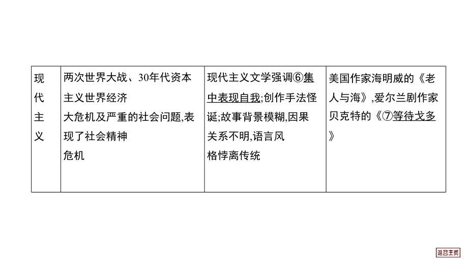 2014高三高考历史总复习易错扫描推敲细节核心突围史料链接19世纪以来的世界文学艺术演示文稿_第4页