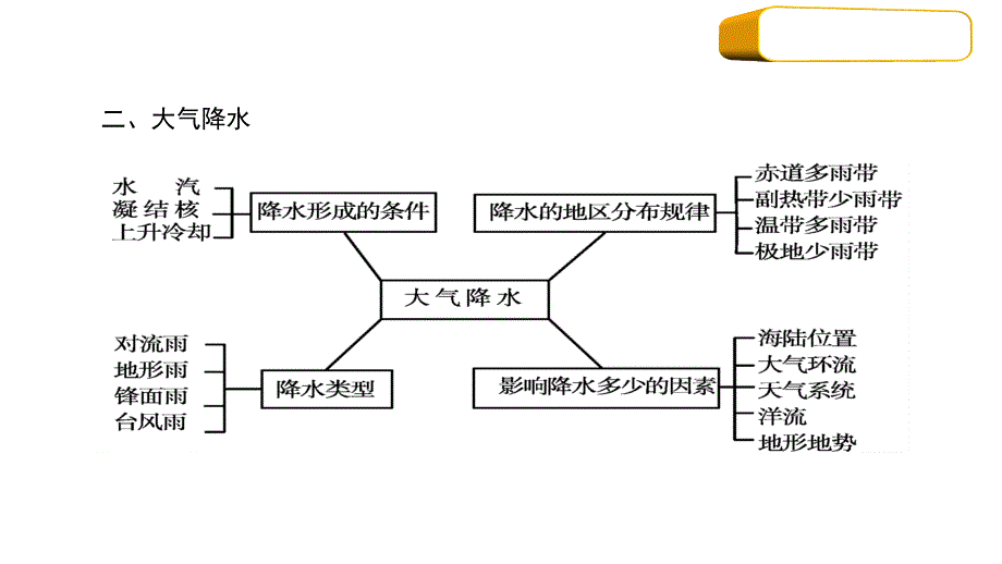 2012届高三高考地理一轮复习精品教程25常见的大气系统人教大课件_第3页