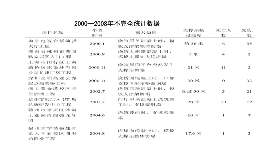 2013山西监理师建设工程高大模板支撑系统施工安全监督管理导则教程_第3页