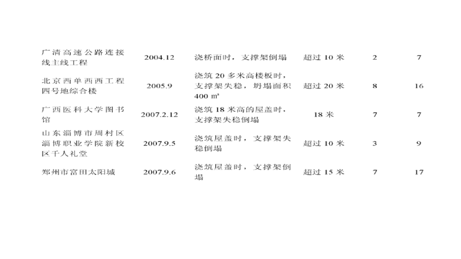 2013山西监理师建设工程高大模板支撑系统施工安全监督管理导则教程_第4页