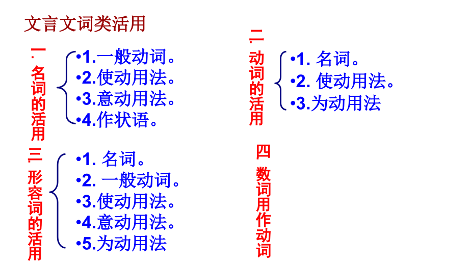 2011届高三高考语文文言文复习之词类活用演示文稿_第3页