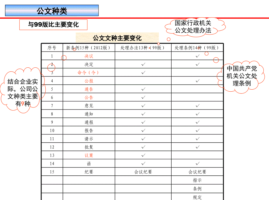 党政公文处理解读ppt_第3页