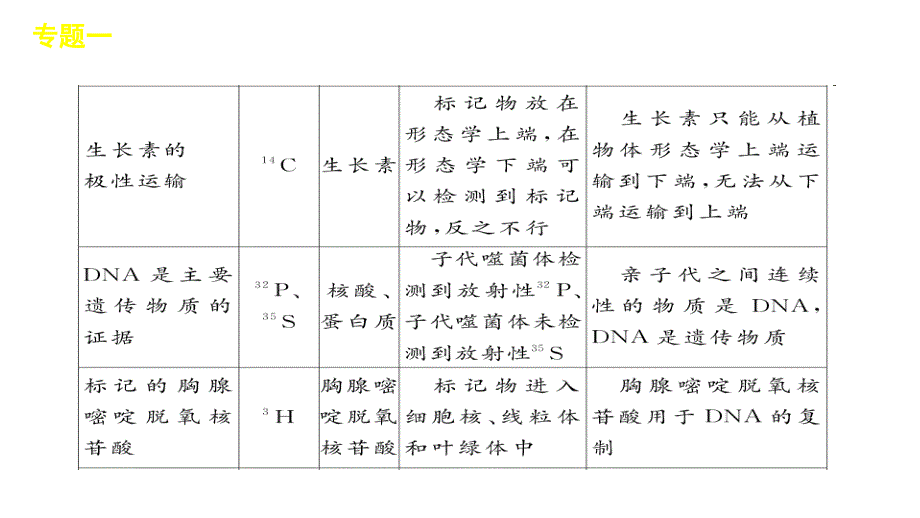 2012届高三高考新课标生物二轮复习方案教程专题1细胞化学成分的统课件_第3页