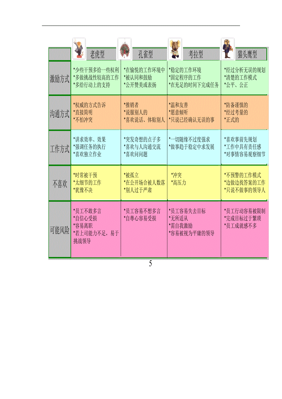 DISC四种类型的高中低说明和激励的方式.doc_第4页