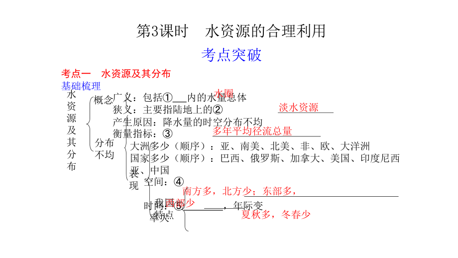 2011高三高考地理人教版广东专用教程必修1三单元3课时水资课件_第1页